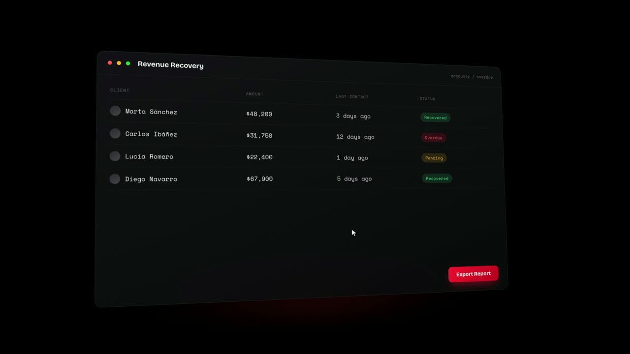 Mockup de dashboard SaaS en modo oscuro: recuperación de ingresos, 48.200 dólares, status pills.